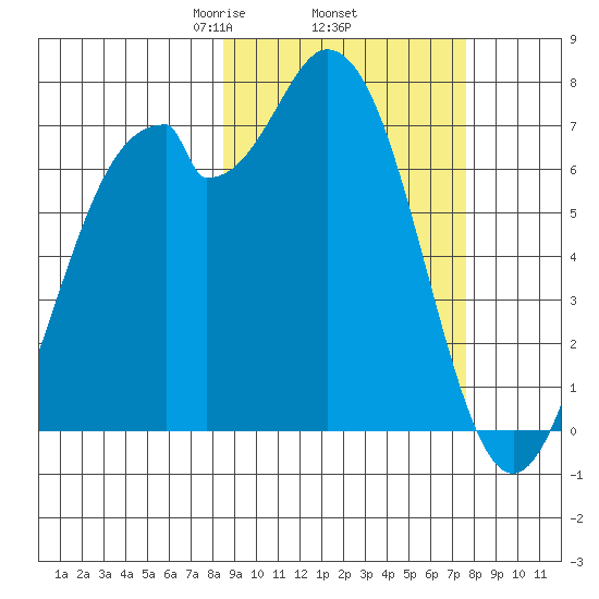 Amak Island tide chart for Tuesday, March 5, 2024