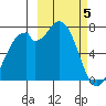Amak Island tide chart for Tuesday, March 5, 2024