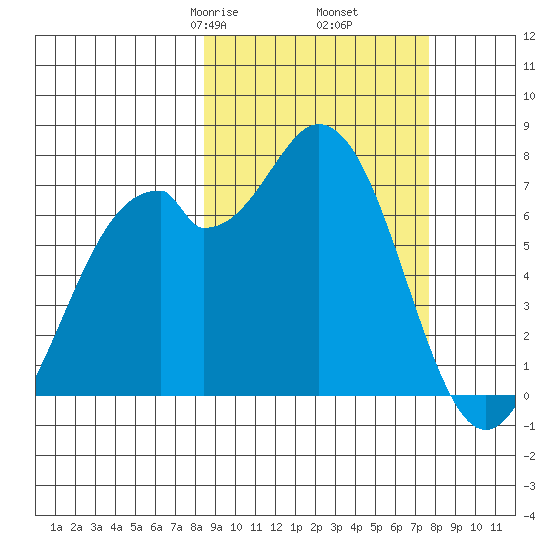 Amak Island tide chart for Wednesday, March 6, 2024