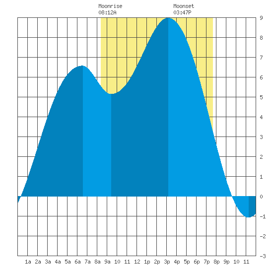 Amak Island tide chart for Thursday, March 7, 2024