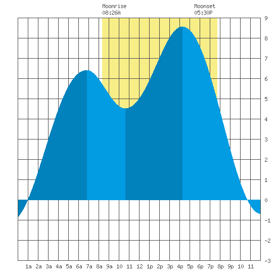 Amak Island tide chart for Friday, March 8, 2024