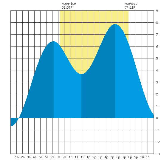 Amak Island tide chart for Saturday, March 9, 2024
