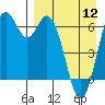 Amak Island tide chart for Friday, April 12, 2024