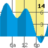 Amak Island tide chart for Sunday, April 14, 2024
