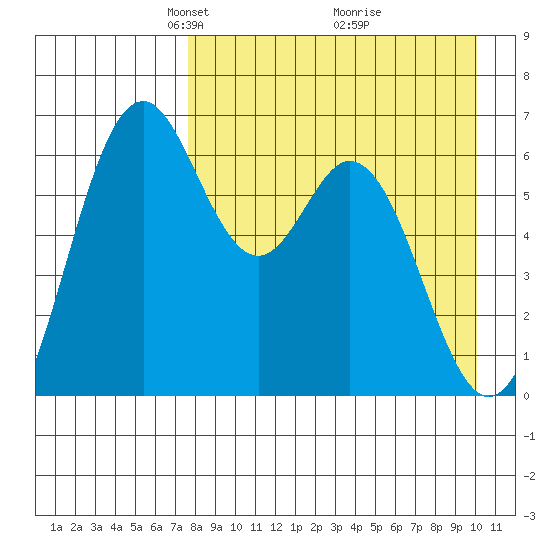 Amak Island tide chart for Wednesday, April 17, 2024