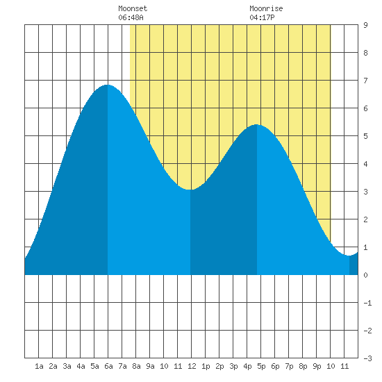 Amak Island tide chart for Thursday, April 18, 2024