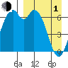 Amak Island tide chart for Monday, April 1, 2024