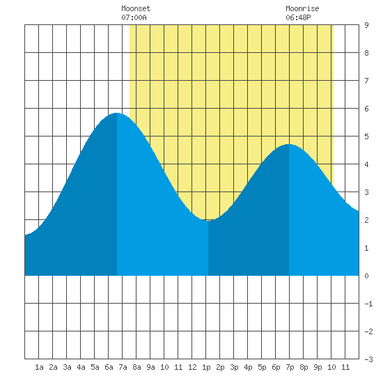 Amak Island tide chart for Saturday, April 20, 2024