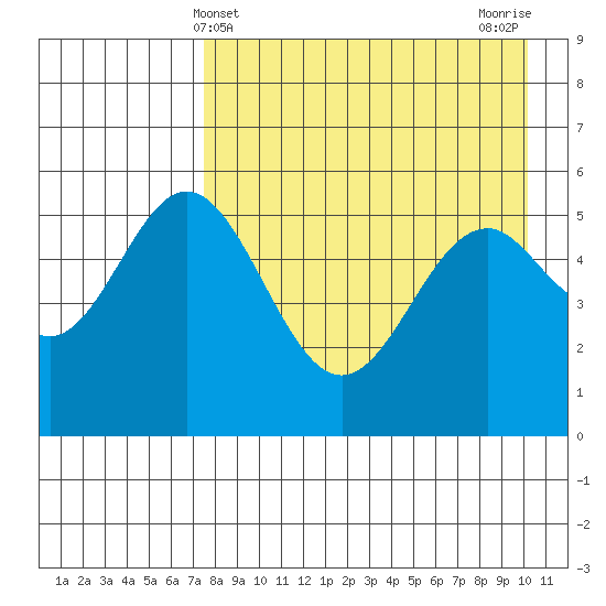 Amak Island tide chart for Sunday, April 21, 2024