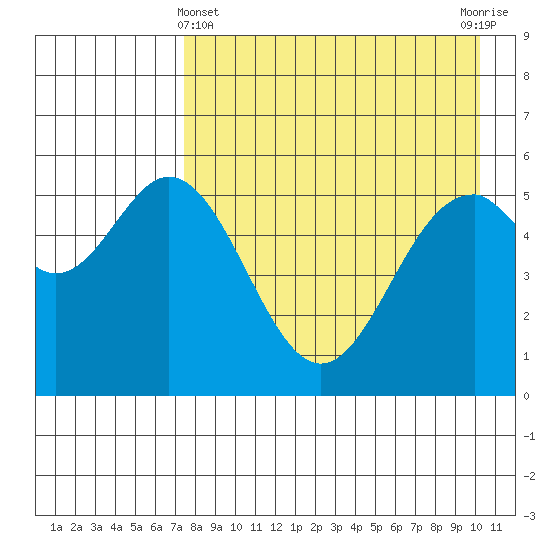 Amak Island tide chart for Monday, April 22, 2024