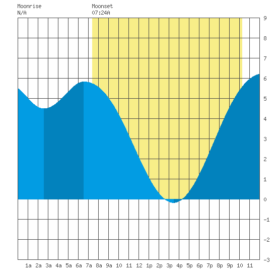 Amak Island tide chart for Wednesday, April 24, 2024