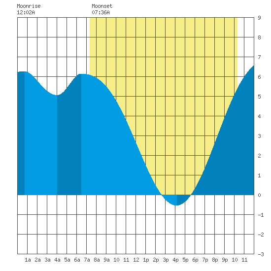Amak Island tide chart for Thursday, April 25, 2024
