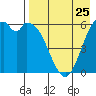 Amak Island tide chart for Thursday, April 25, 2024