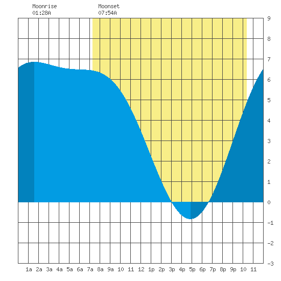 Amak Island tide chart for Friday, April 26, 2024