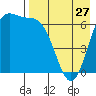 Amak Island tide chart for Saturday, April 27, 2024