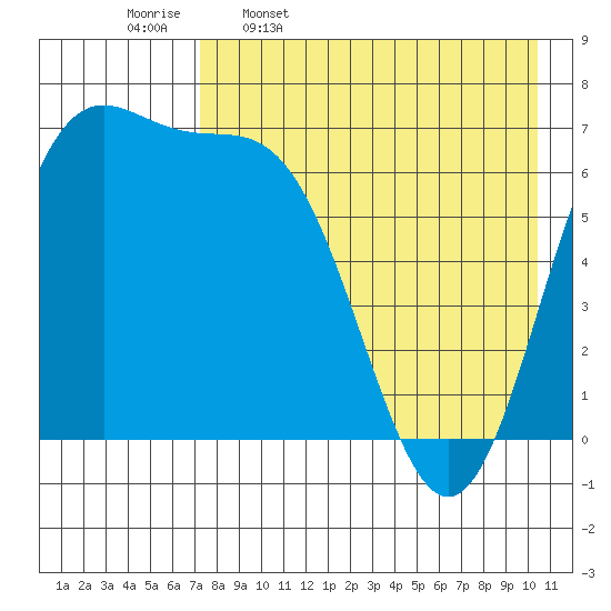 Amak Island tide chart for Sunday, April 28, 2024