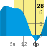 Amak Island tide chart for Sunday, April 28, 2024
