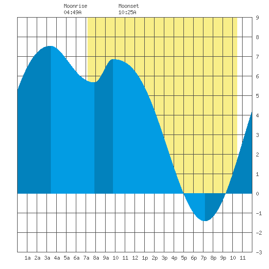 Amak Island tide chart for Monday, April 29, 2024