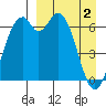 Amak Island tide chart for Tuesday, April 2, 2024