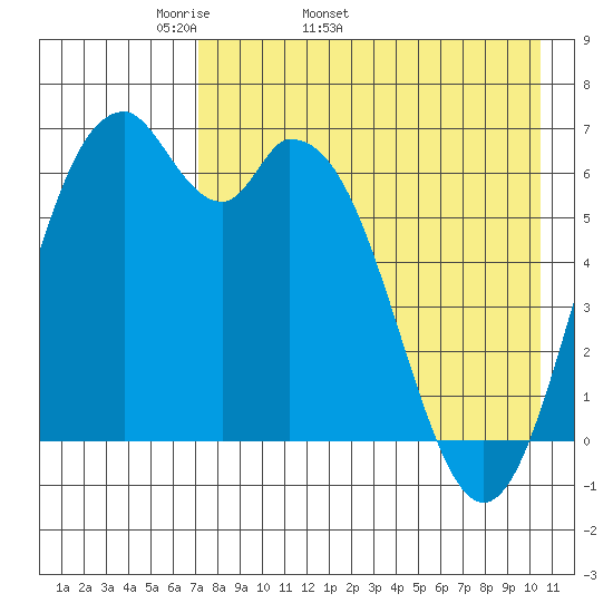 Amak Island tide chart for Tuesday, April 30, 2024