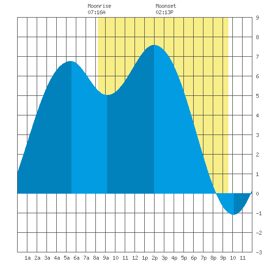 Amak Island tide chart for Wednesday, April 3, 2024