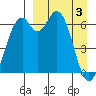 Amak Island tide chart for Wednesday, April 3, 2024