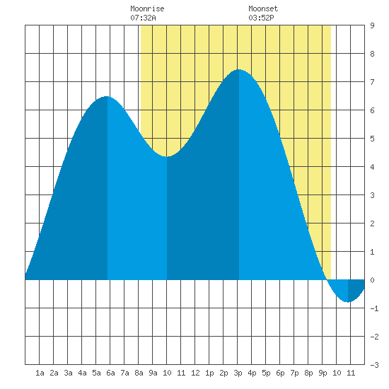 Amak Island tide chart for Thursday, April 4, 2024