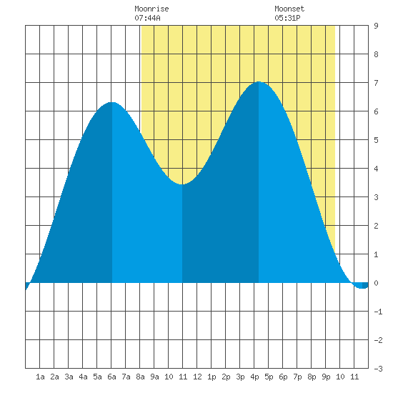 Amak Island tide chart for Friday, April 5, 2024