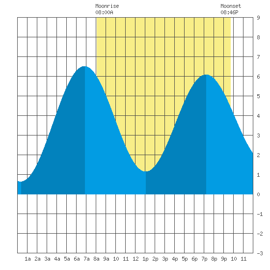 Amak Island tide chart for Sunday, April 7, 2024