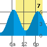 Amak Island tide chart for Sunday, April 7, 2024