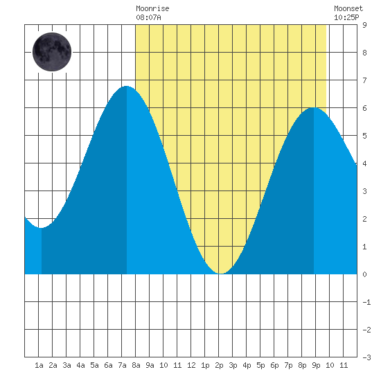 Amak Island tide chart for Monday, April 8, 2024
