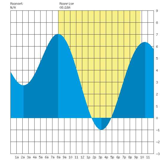 Amak Island tide chart for Tuesday, April 9, 2024