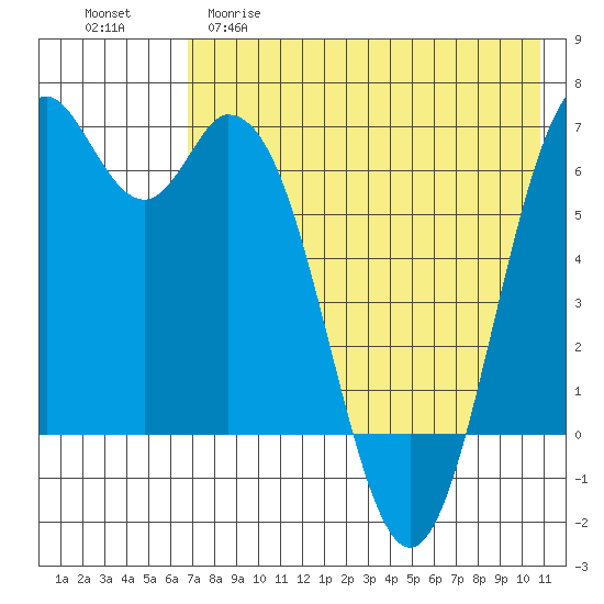 Amak Island tide chart for Friday, May 10, 2024