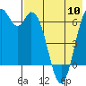 Amak Island tide chart for Friday, May 10, 2024