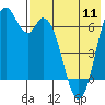 Amak Island tide chart for Saturday, May 11, 2024
