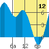 Amak Island tide chart for Sunday, May 12, 2024