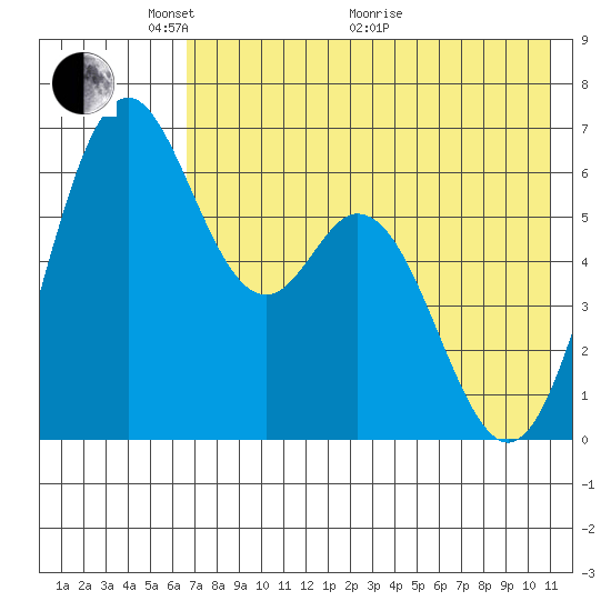 Amak Island tide chart for Wednesday, May 15, 2024
