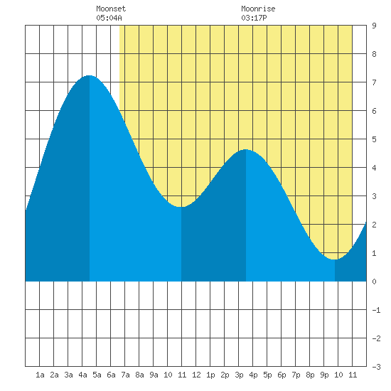 Amak Island tide chart for Thursday, May 16, 2024