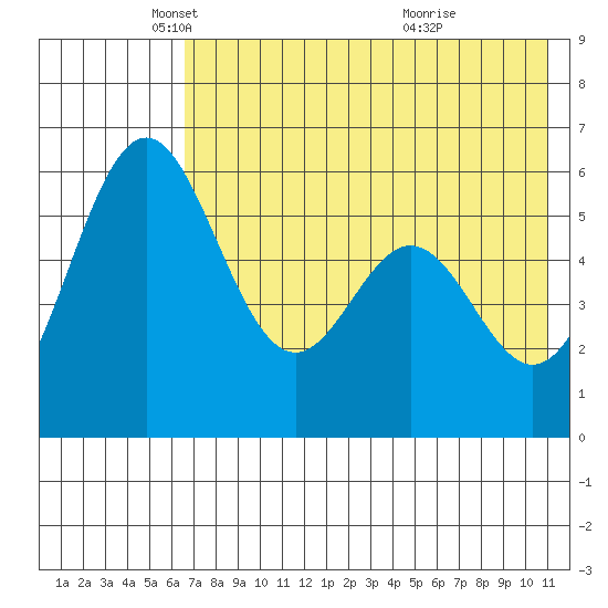 Amak Island tide chart for Friday, May 17, 2024