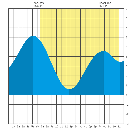 Amak Island tide chart for Sunday, May 19, 2024