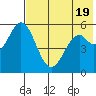 Amak Island tide chart for Sunday, May 19, 2024