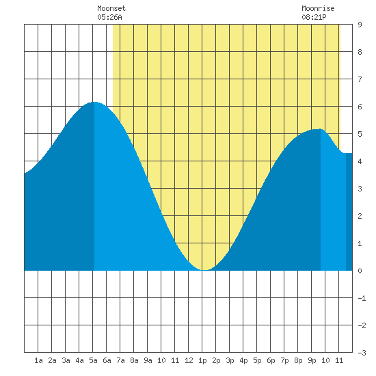 Amak Island tide chart for Monday, May 20, 2024