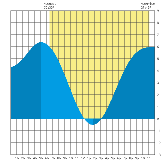 Amak Island tide chart for Tuesday, May 21, 2024