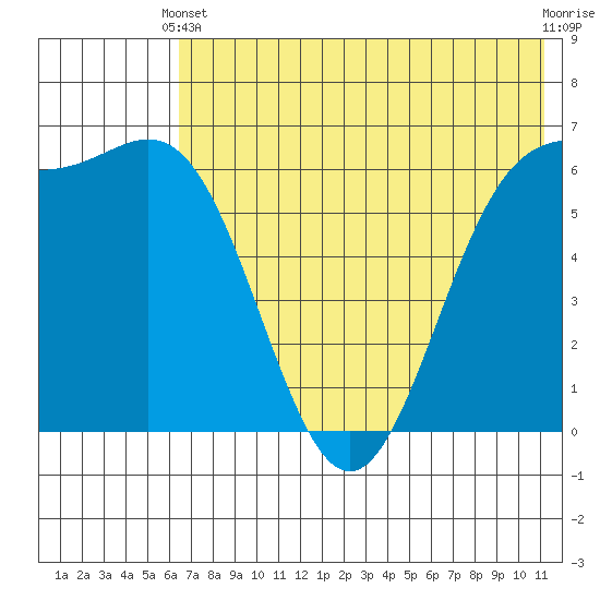Amak Island tide chart for Wednesday, May 22, 2024