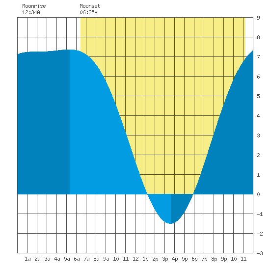 Amak Island tide chart for Friday, May 24, 2024
