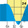 Amak Island tide chart for Friday, May 24, 2024