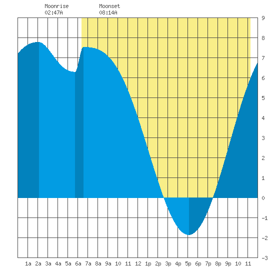 Amak Island tide chart for Sunday, May 26, 2024