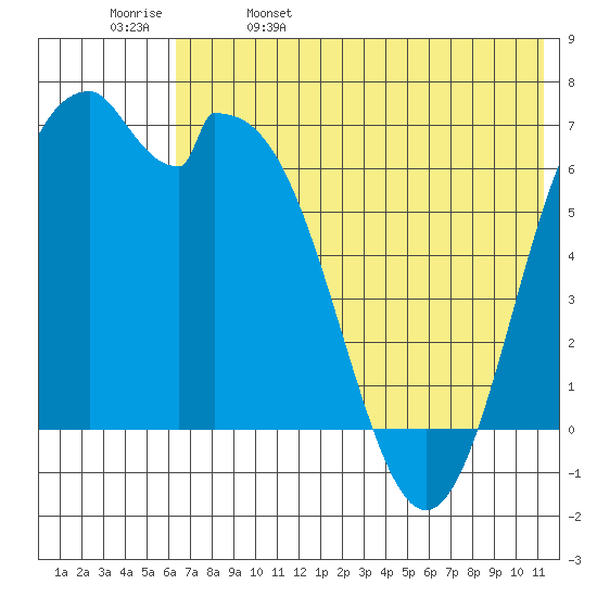 Amak Island tide chart for Monday, May 27, 2024