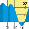Amak Island tide chart for Monday, May 27, 2024