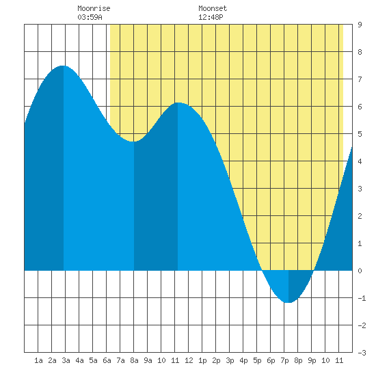 Amak Island tide chart for Wednesday, May 29, 2024